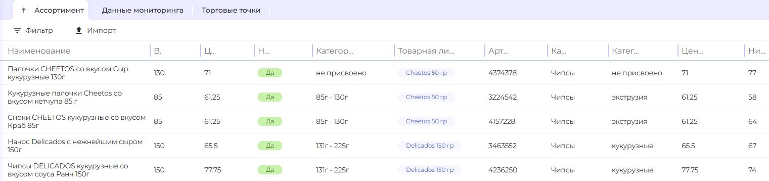 Категории ассортимента в претиум